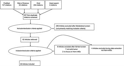 Diagnosis and Management of Hematological Adverse Events Induced by Immune Checkpoint Inhibitors: A Systematic Review